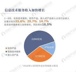 数据热 1 8月我国软件业务收入39453亿元,同比增长14.8